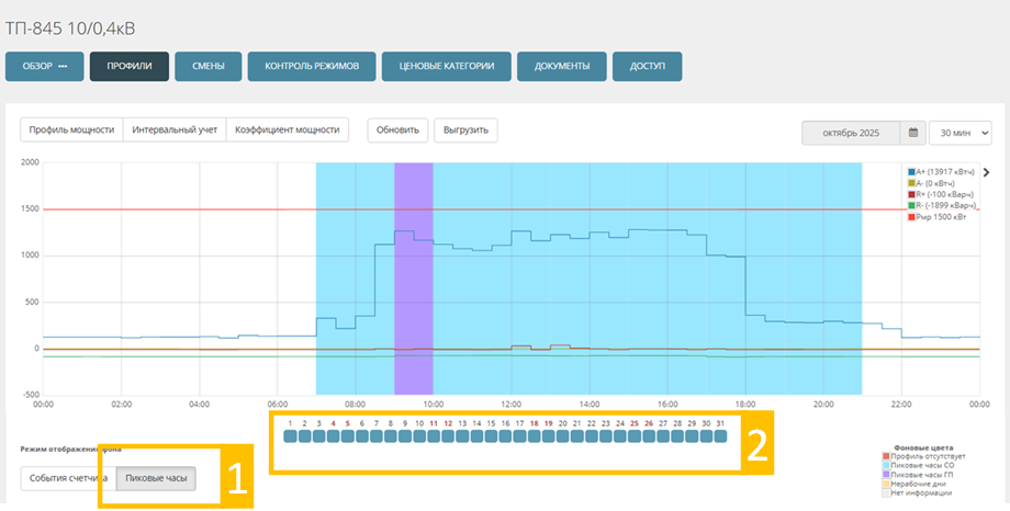 Анализ потребления в пиковые часы