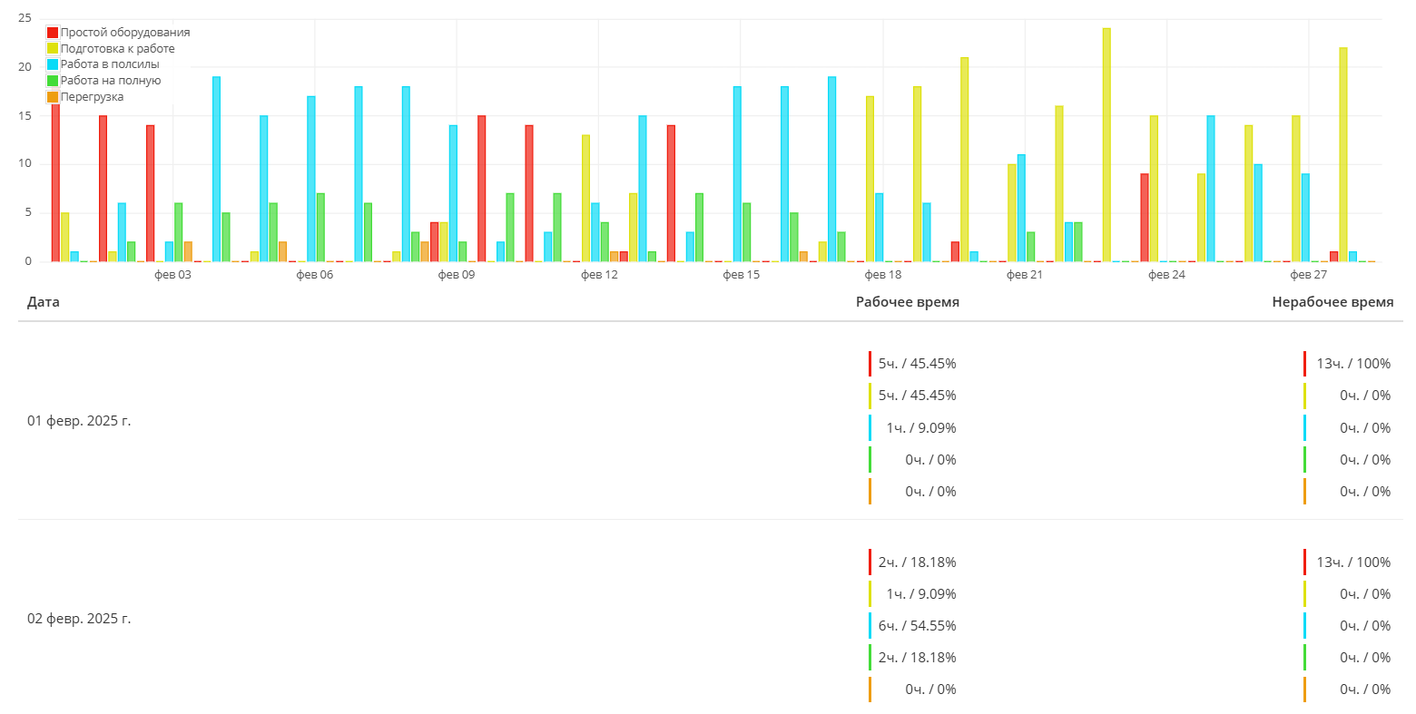 Отчет по режимам работы