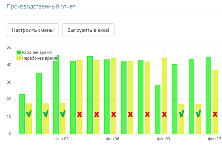 Отчет потребления по сменам
