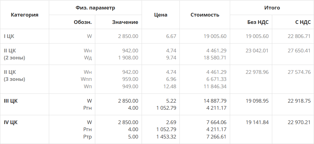 Расчет по ценовым категориям