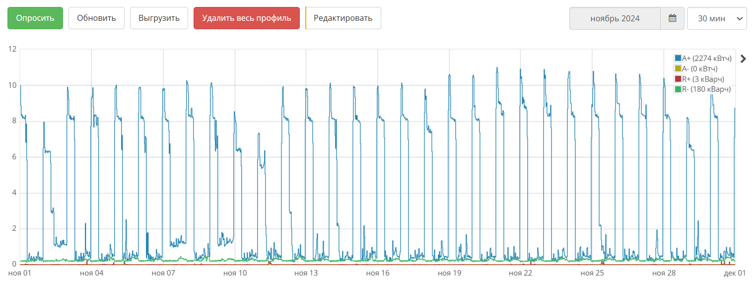 График с профилем мощности