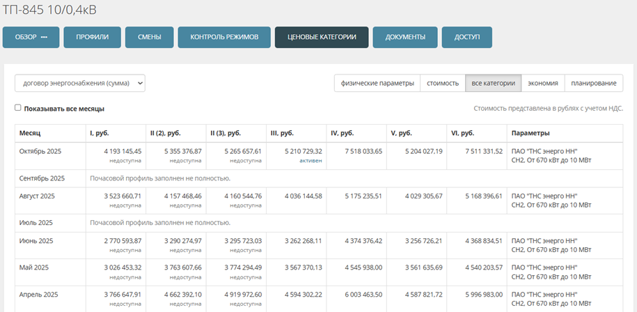 Сводный отчет по ценовым категориям