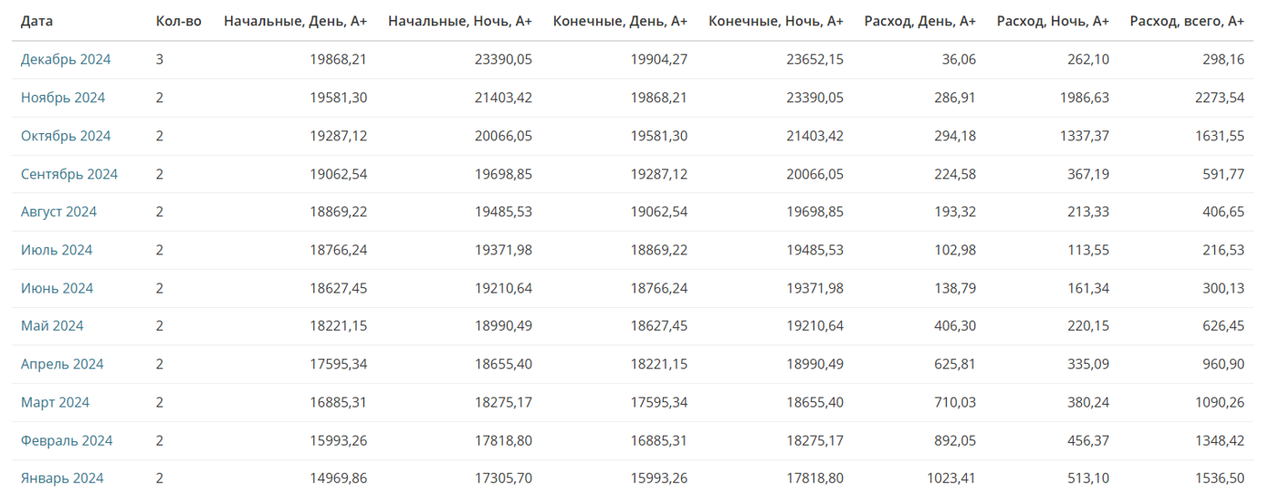 Таблица с показаниями и расходами ЭЭ