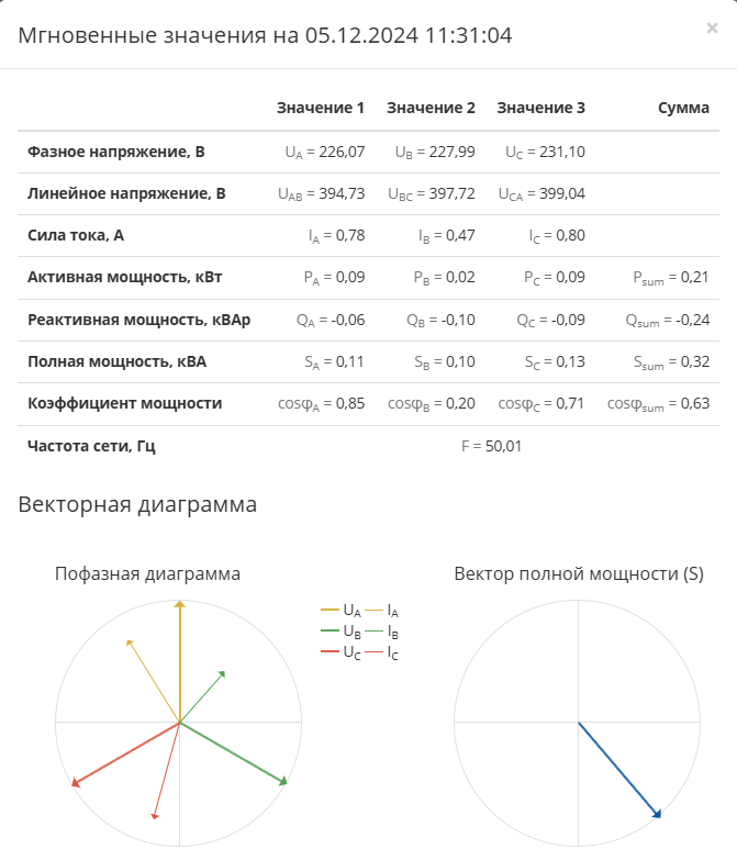 Мгновенные значения и векторная диаграмма