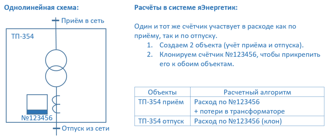 Клонирование счетчика